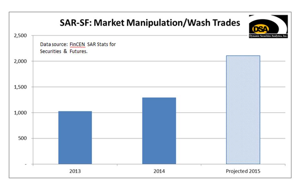 Market Manipulation bar chart