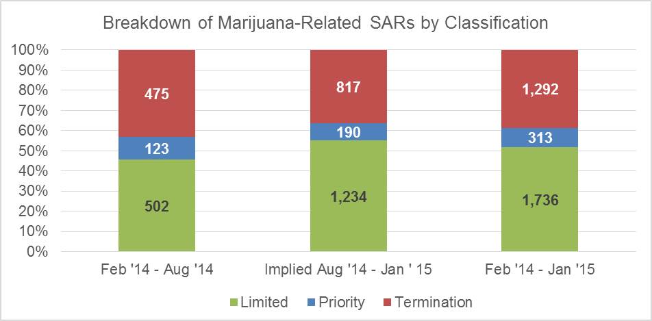 SAR Type Bar Chart