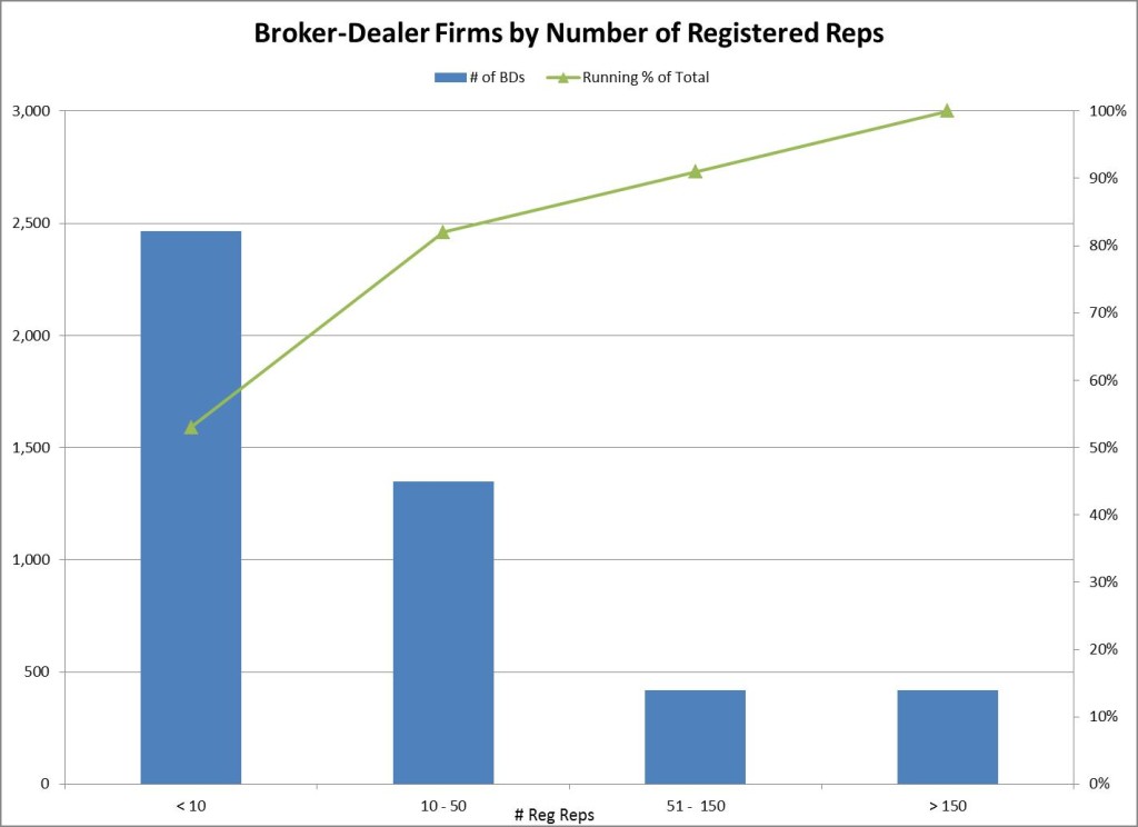 BD Reg Rep Count Chart