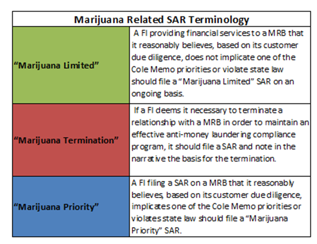 New Marijuana Banking SAR Data has International Implications - Dynamic ...