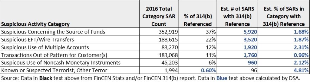 FinCEN Reports Increased 314(b) Info Sharing. DSA Finds Room For ...