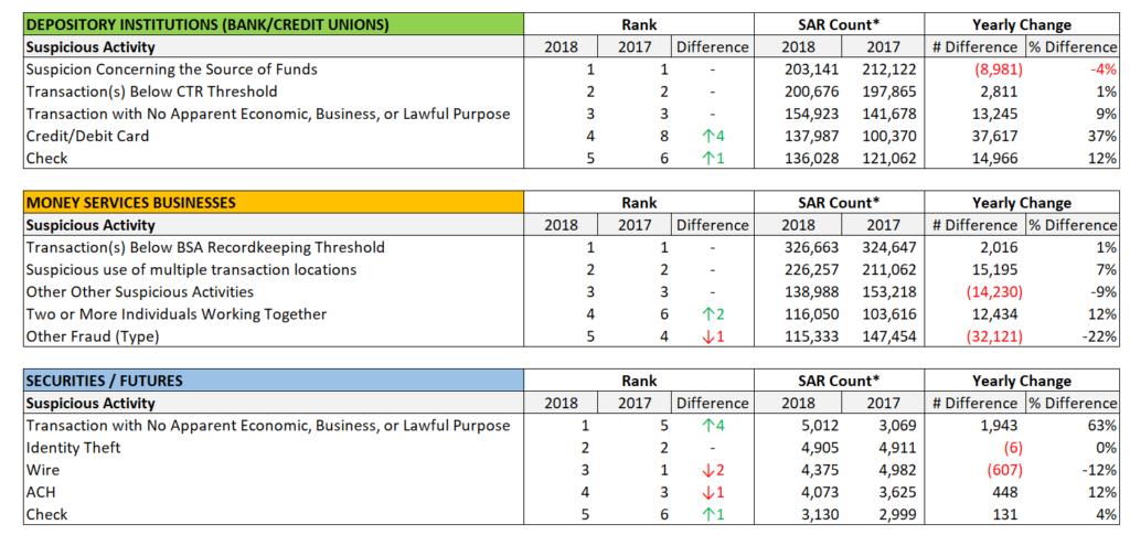 SAR Category Ranking & Count 2018 vs 2017