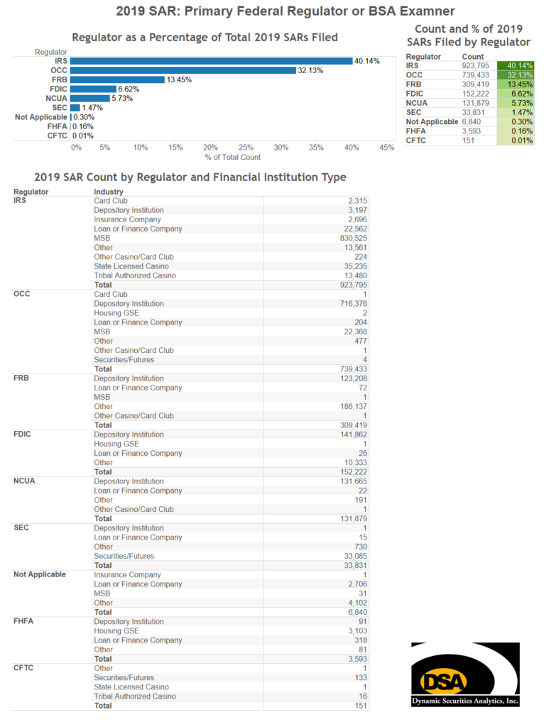 Primary Regulator for SARs