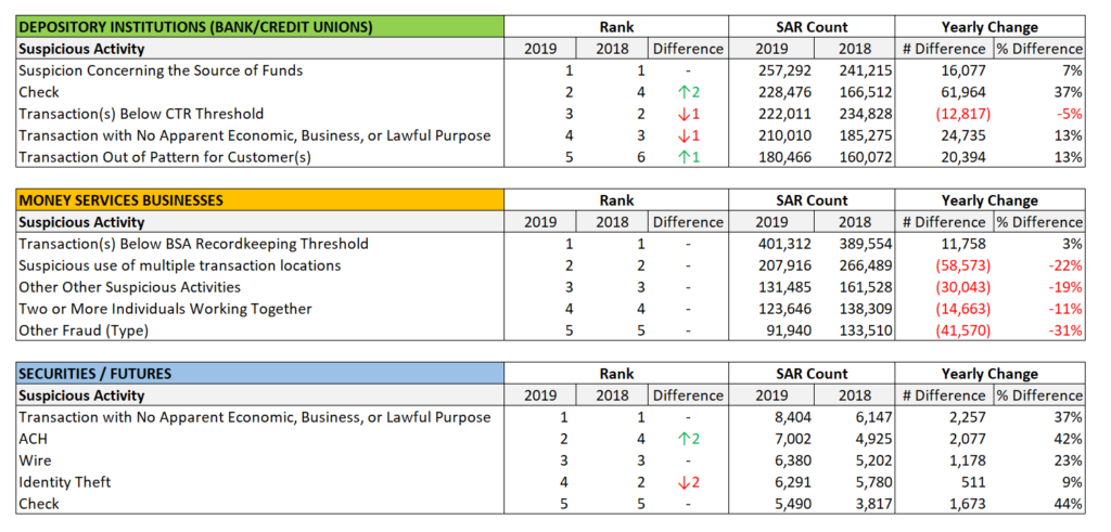 Highest Ranking SAR Categories