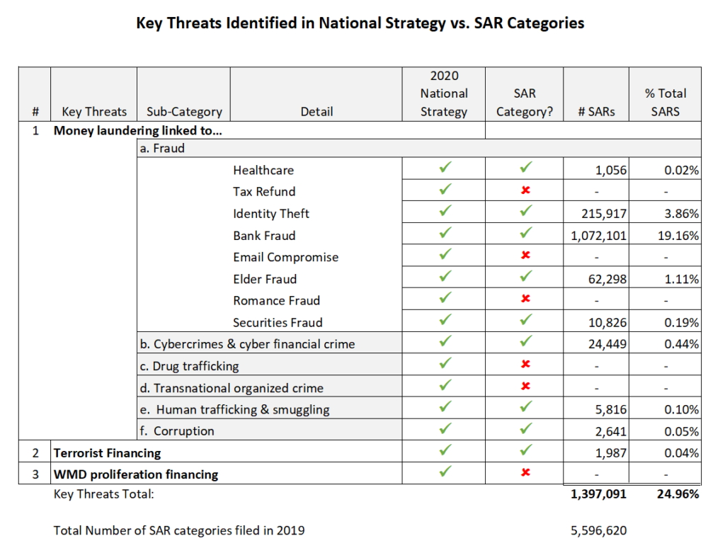 Key Threat v SAR Category