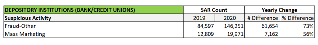 Fraud and Mass Marketing Suspicious Activity Reports grew during COVID