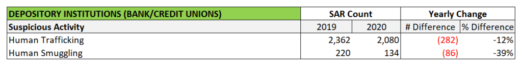 Human Smuggling SARs and Human Trafficking SAR both fell in 2020.