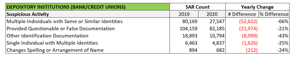 Identification and documentation Suspicious Activity Reports fell as more accounts were opened virtually due to COVID-19.