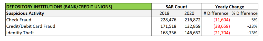 Some Suspicious Activity Report categories fell in 2020.