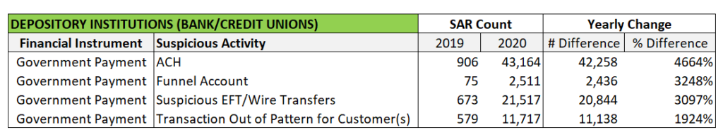 Government Payments used in a variety of schemes. SARs & COVID-19.