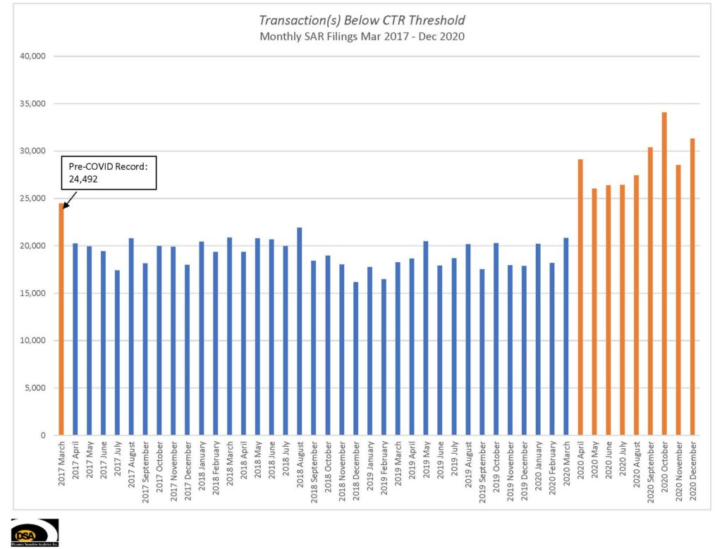 SARs for Transactions Below CTR Threshold, pre-Covid record