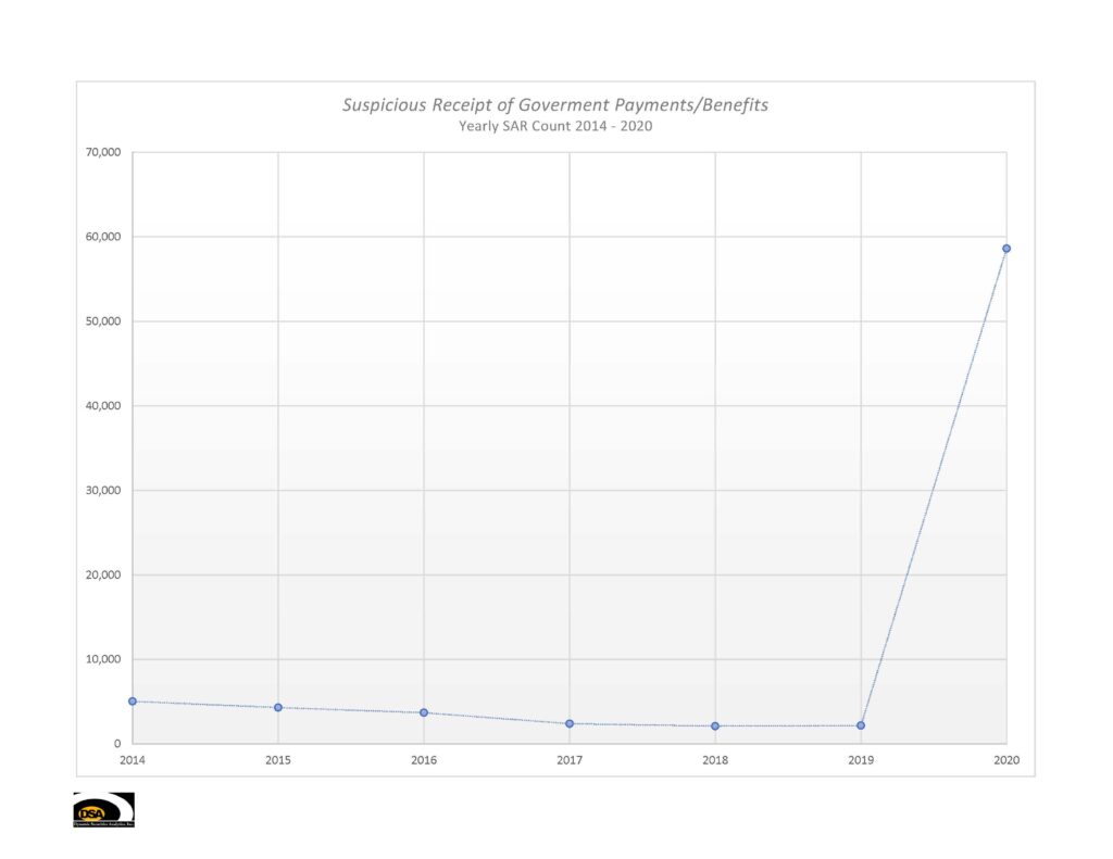 Yearly Suspicious Activity Reports filed for Suspicious Government Payments