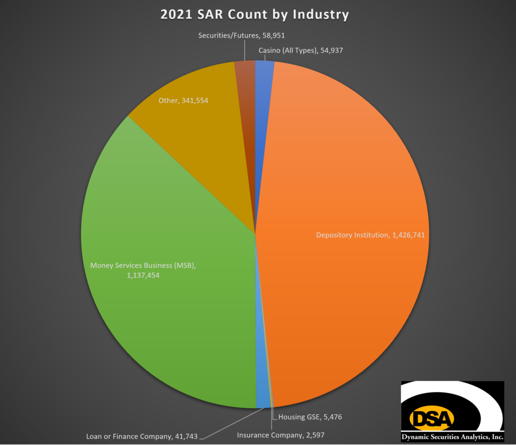 2021 SARs by Industry