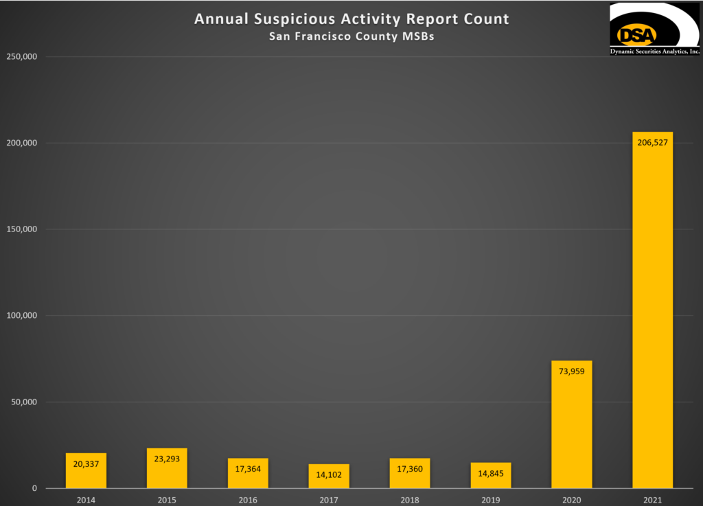 Annual SF Crypto Exchange SARs