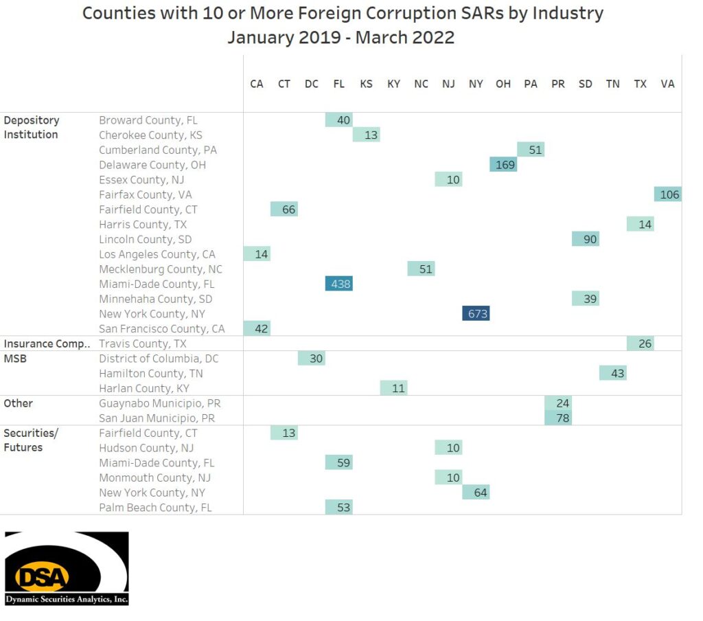 Foreign Corruption / Kleptocracy suspicious activity reports by county and industry type.