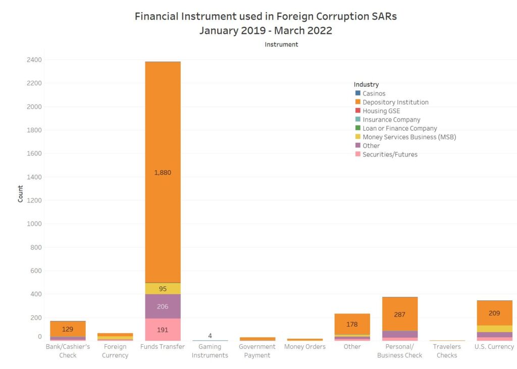 Financial product used in kleptocracy suspicious activity reports.