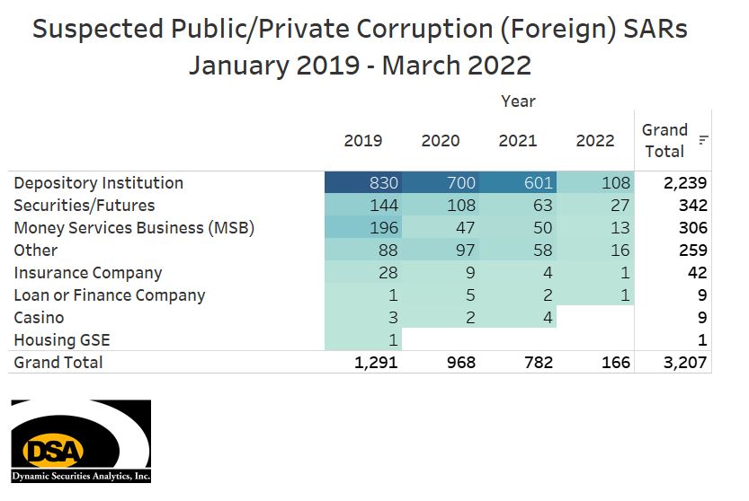 Annual Foreign Corruption Suspicious Activity Report Filings