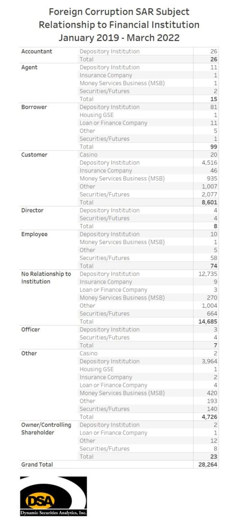 Foreign Corruption Subject Relationship to Financial Institution