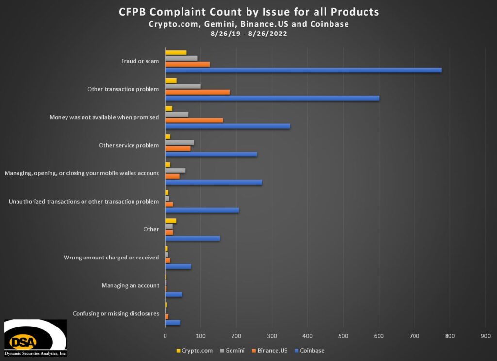 CFPB Cryptocurrency Complaints count by Issue