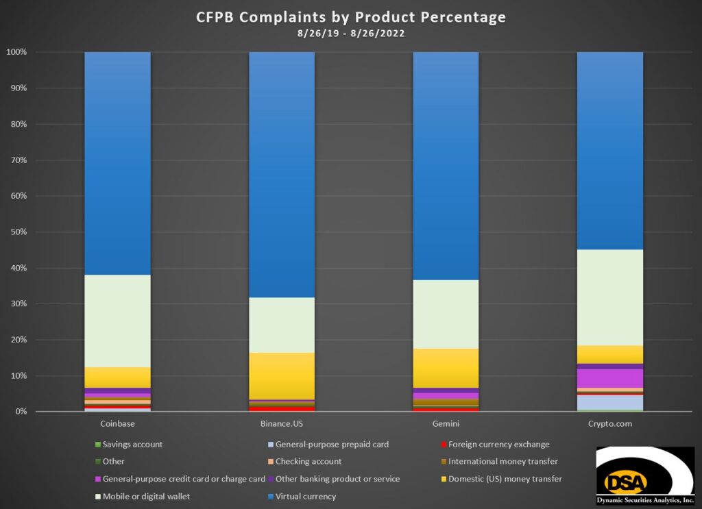 CFPB Complaints by Product Bar Chart