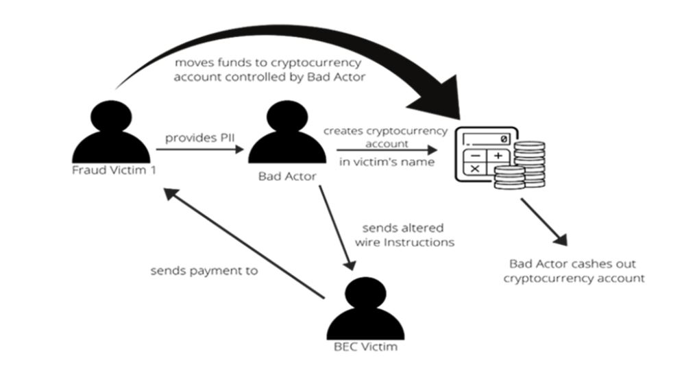 FBI Cryptocurrency Second Hop scam 