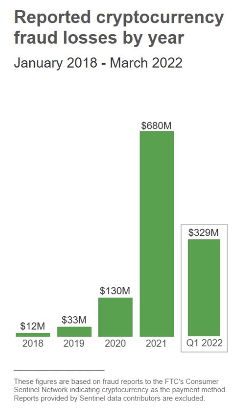 FTC Cryptocurrency fraud loss bar chart