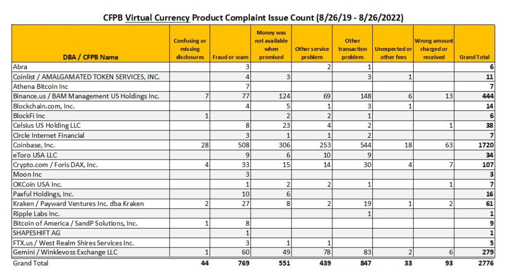 Cryptocurrency Complaints from CFPB database at crypto-focused firms