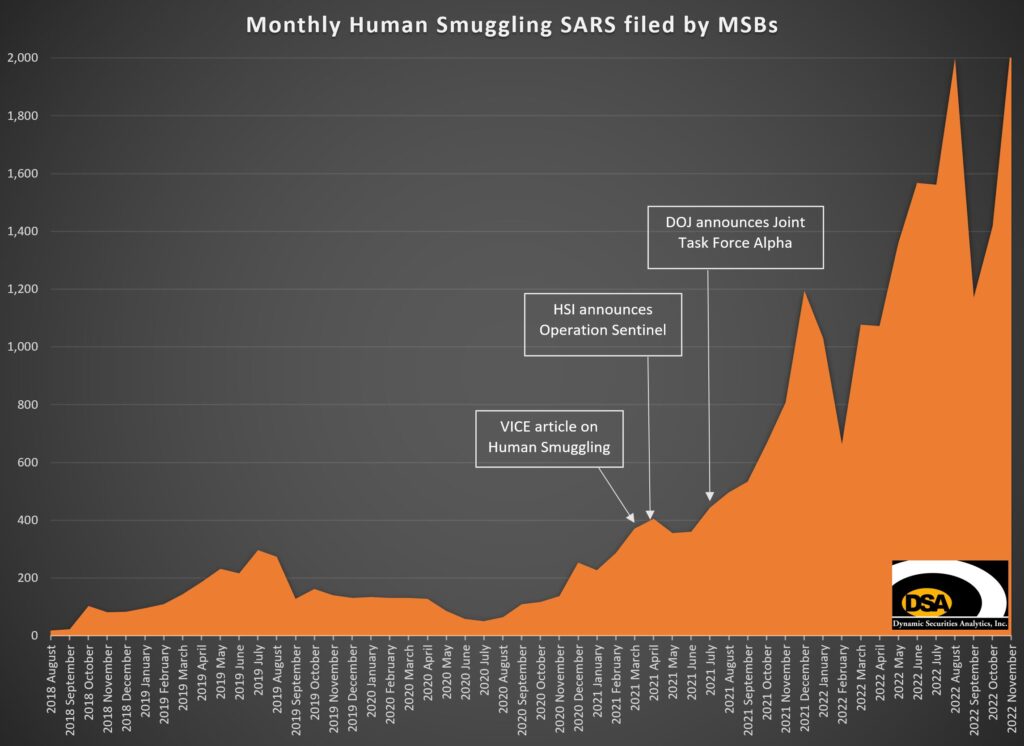 Human Smuggling Monthly SARs by MSBs