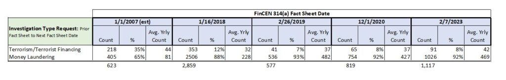 314(a) Request Data