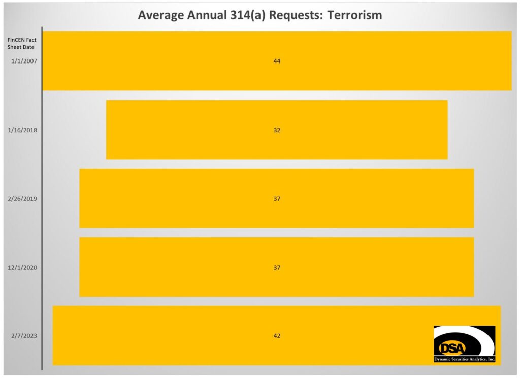 314(a) Terror Finance