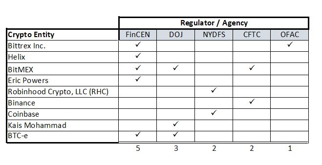 Table of Regulators/Agencies Bringing Crypto Suspicious Activity Report Enforcement Actions