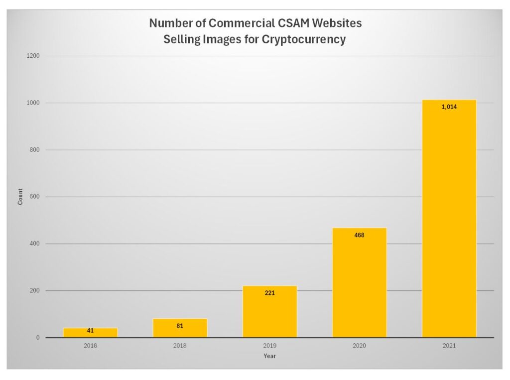Number of Cryptocurrency Commercial CSAM Websites