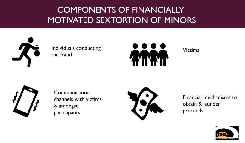 Components of Financially Motivated Sextortion of Minors