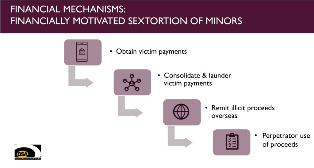 Steps in the Financial Mechanisms used in Financially Motivated Sextortion of Minors