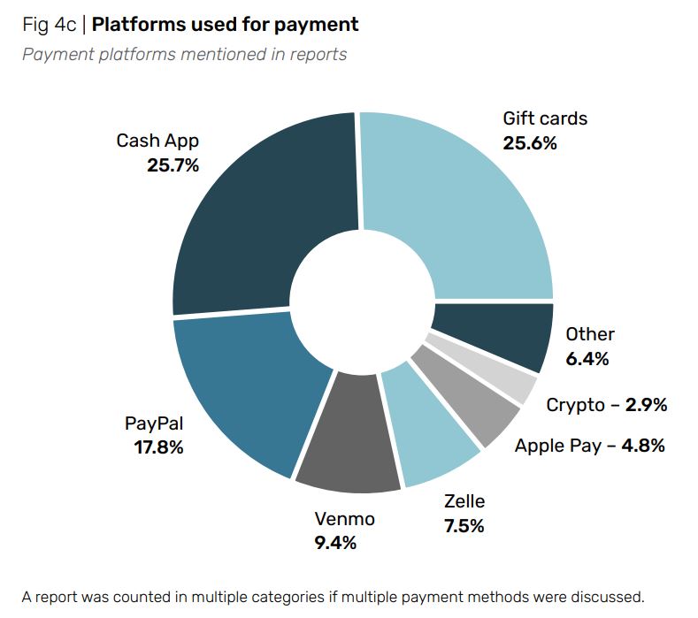 Platforms used for payment