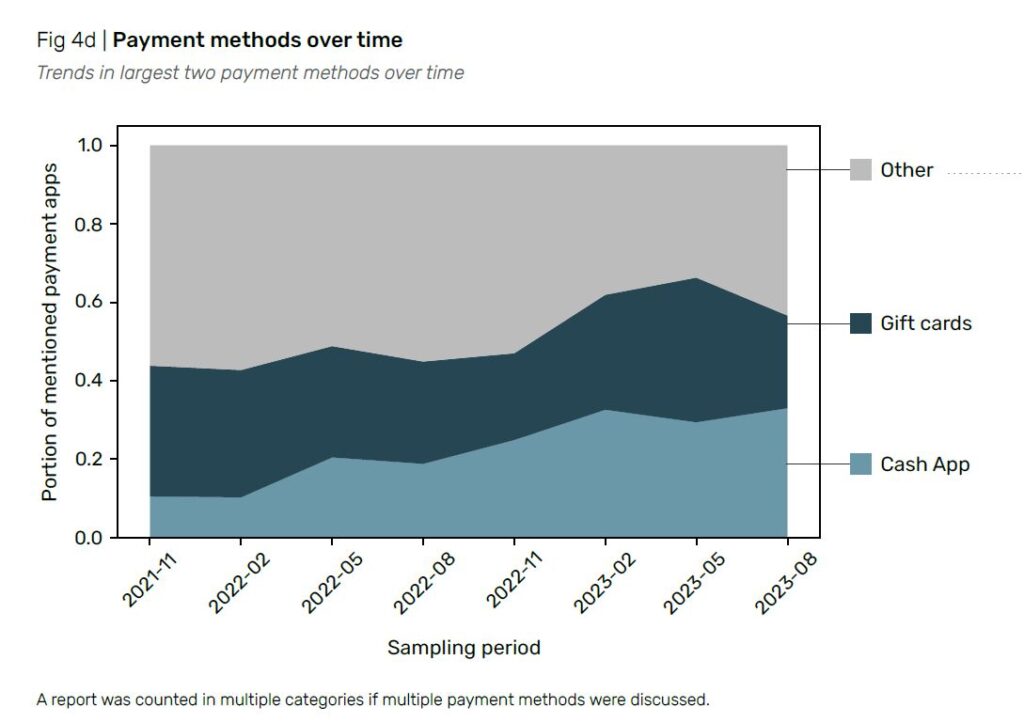 Payment methods over time