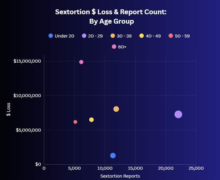Sextortion Dollar Loss and Report County by Age Group
