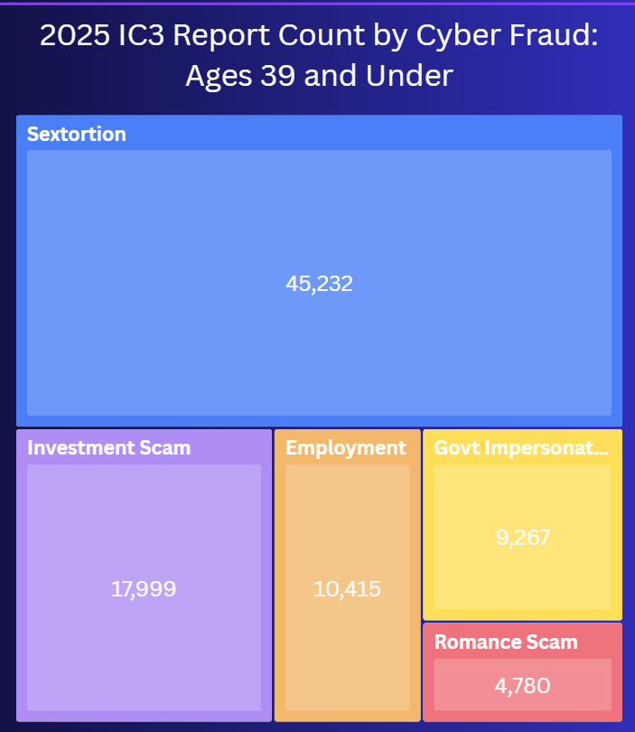 Cyber-Fraud Report Count: Ages 39 and Under