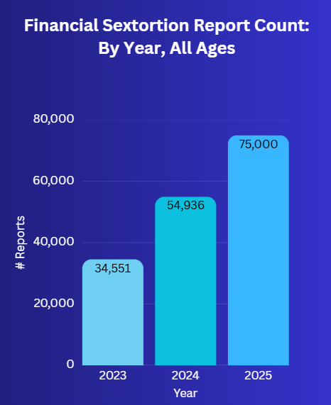 Financial Sextortion IC3 Reports by Year